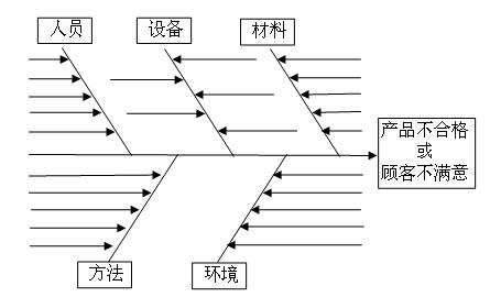 魚刺圖