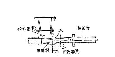 噴射式供料器