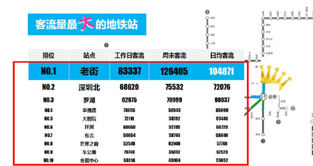 深圳捷運站Top10