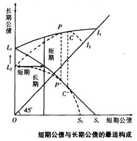 長期公債