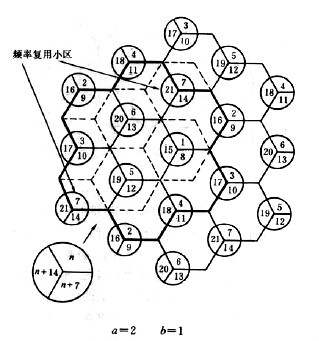 圖3 以7個小區、21個頻道組為一群的頻道