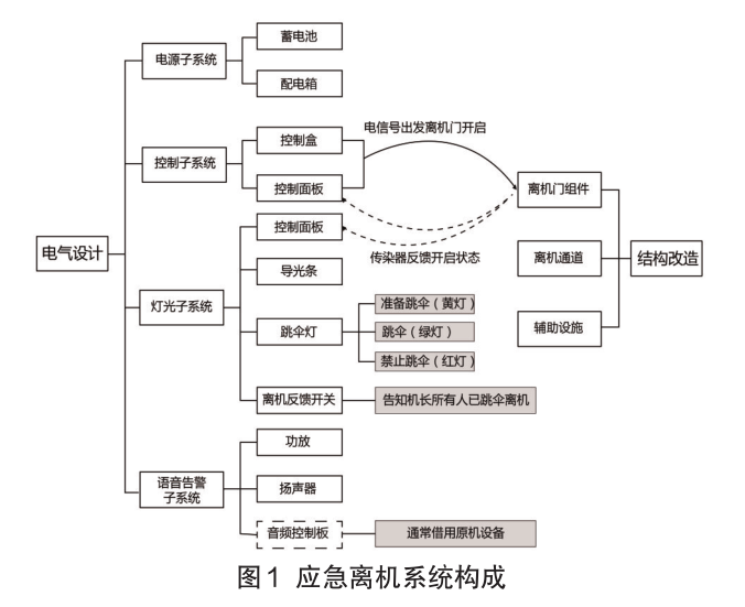 航天應急離機設備