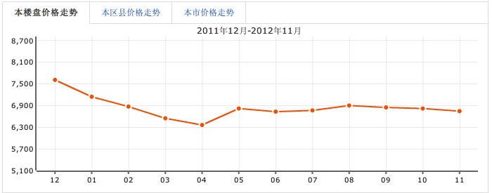 丹桂苑房價走勢圖