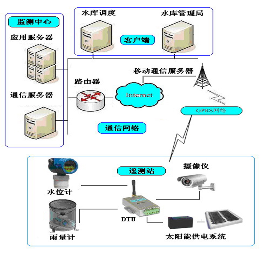 綜合利用水庫調度