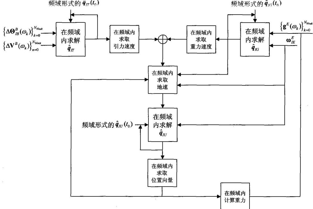 基於頻域分析方法的對偶四元數捷聯慣導方法