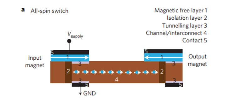 全自旋邏輯器件