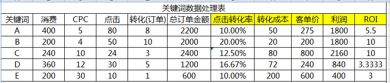 競價關鍵字出價模型