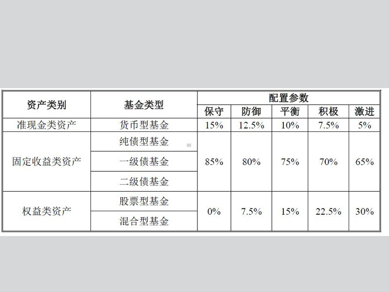 濟安騰訊企業年金指數的資產權重配置