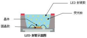 LED高折射率封裝膠水