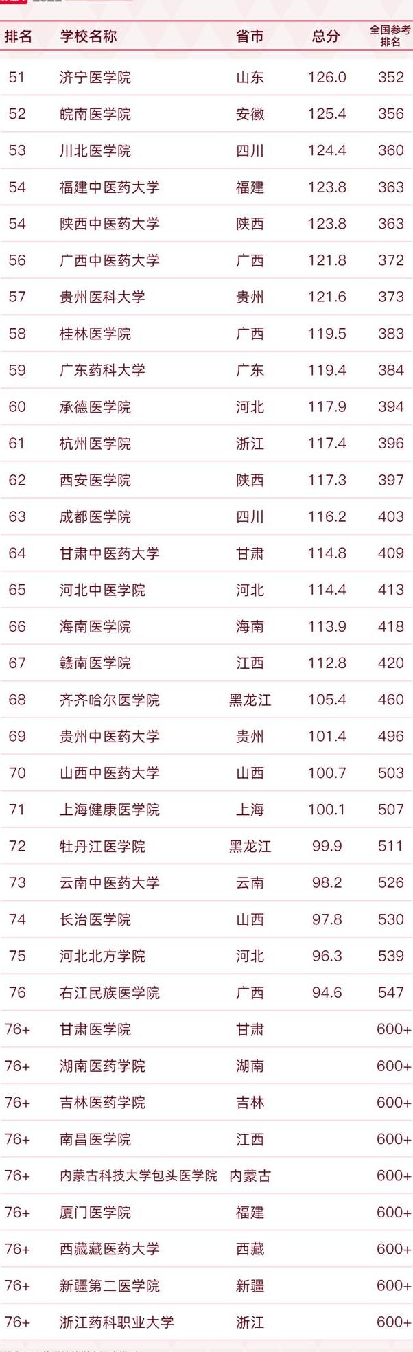 2022軟科中國醫藥類大學排名