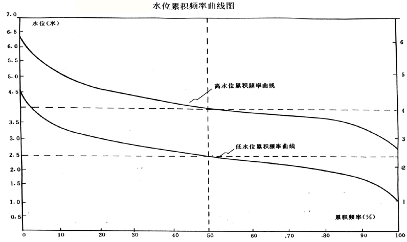 累積頻率曲線