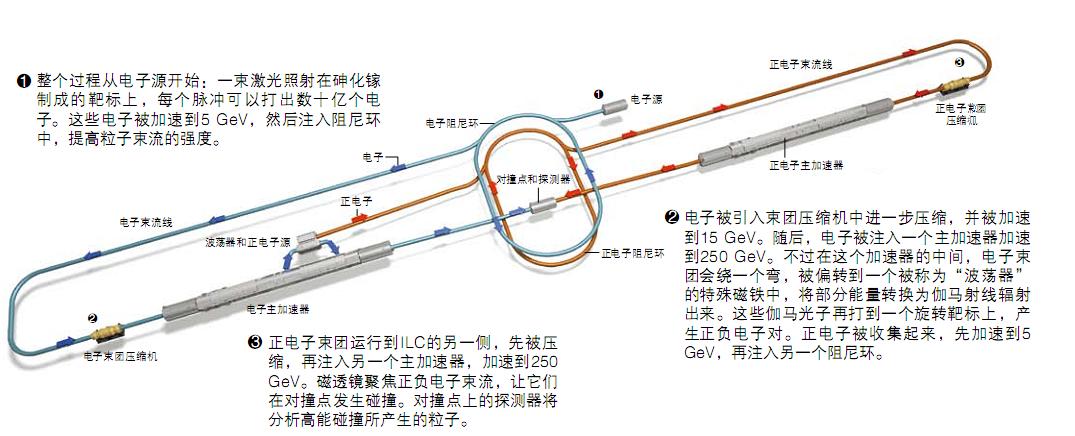 ILC工作示意圖