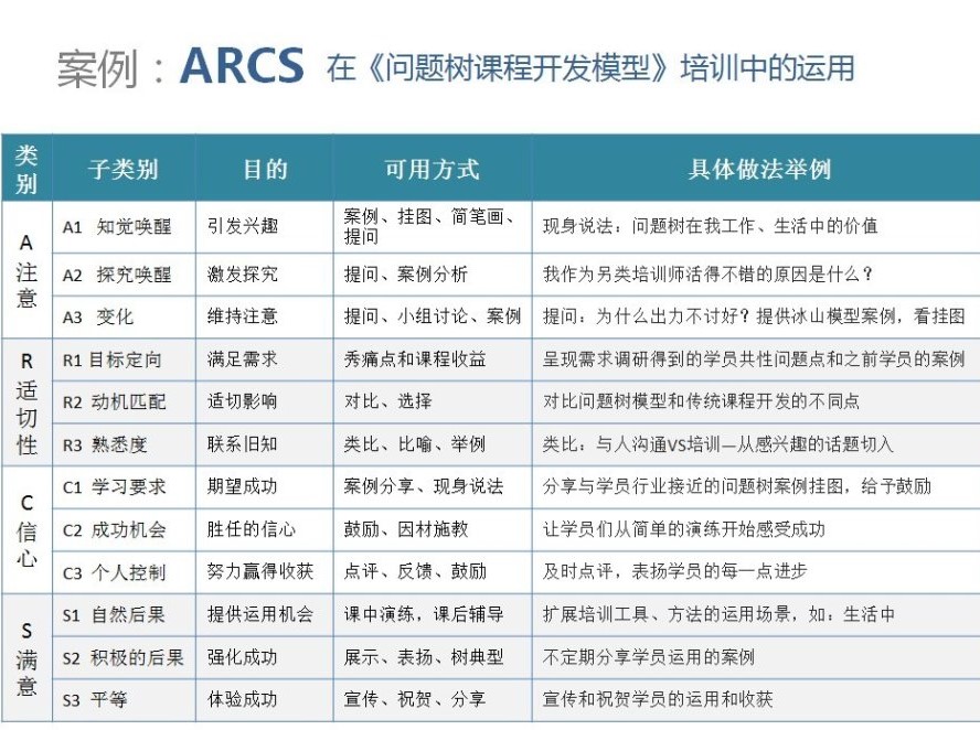 ARCS模型