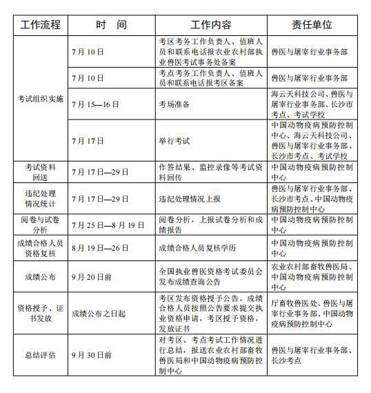 2022年湖南考區執業獸醫資格考試工作實施方式