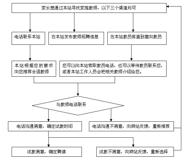 家教流程圖