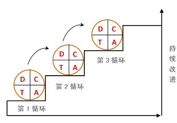 catd質檢循環