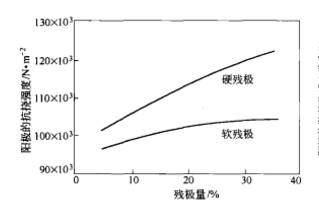 對陽極機械強度的影響