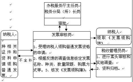 發票領購資格