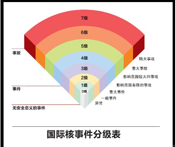 核電站安全