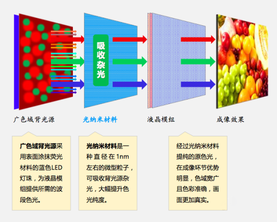 技術原理之傳統廣色域提升方法2