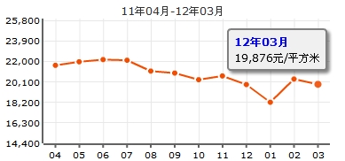 星海名城五期