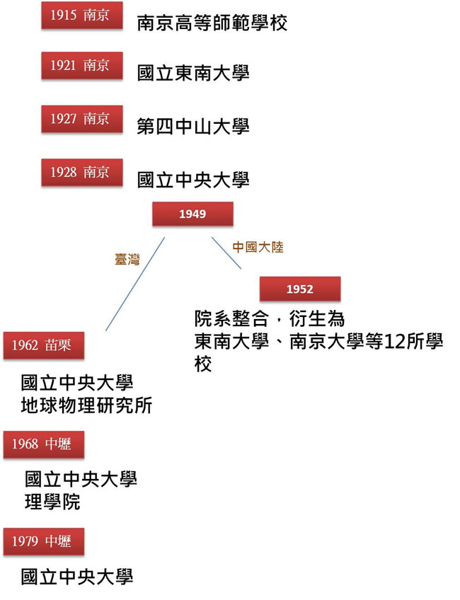 國立中央大學校史（源自台灣國立中央大學官方網站）