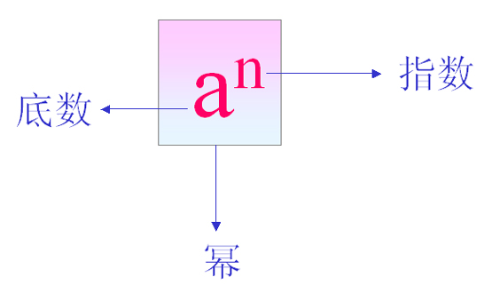 同底數冪