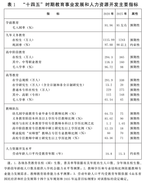 山東省“十四五”教育事業發展規劃