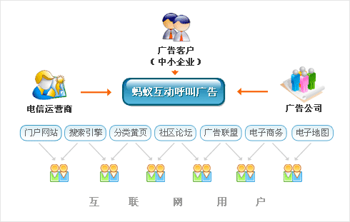 呼叫廣告