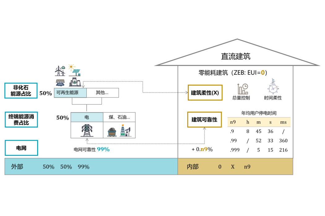 直流建築