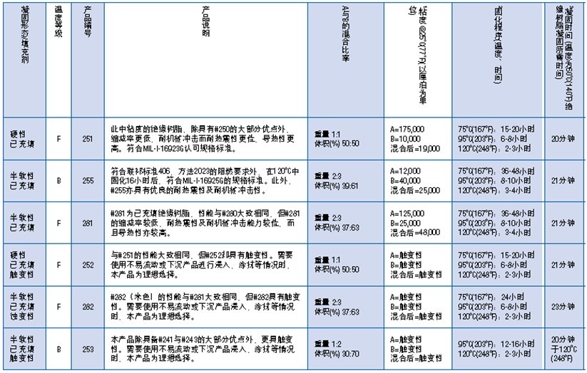 烘箱固化填充液體絕緣樹脂