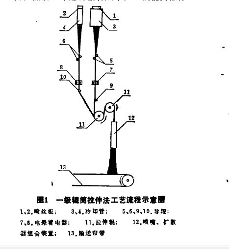 一級輥筒拉伸法