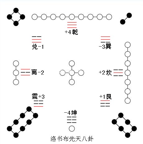 洛書布先天八卦圖