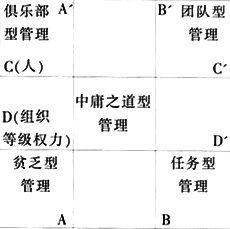 管理方格理論理論圖