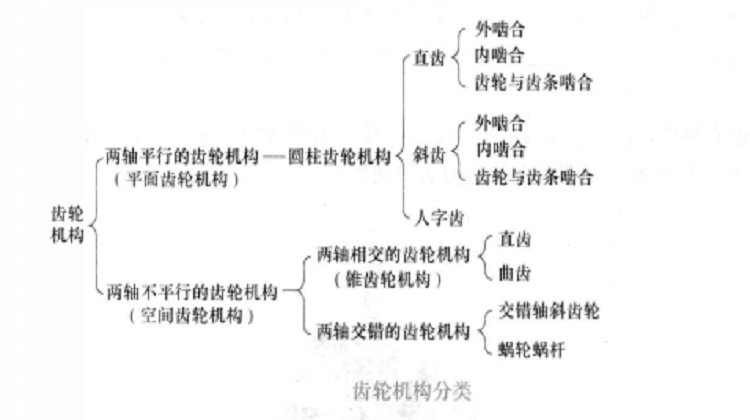 齒輪機構的分類