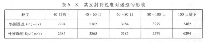 某發射藥粒度對爆速的影響