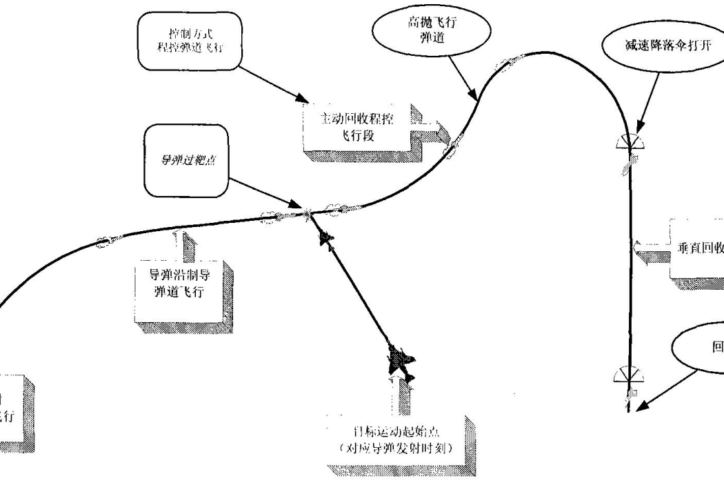 空空飛彈試驗飛彈的主動回收控制方法