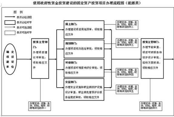 甘肅省政府投資項目審批和專項資金撥付管理辦法