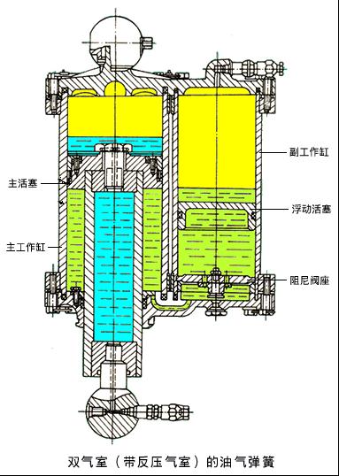 帶反壓氣室的雙氣室油氣彈簧