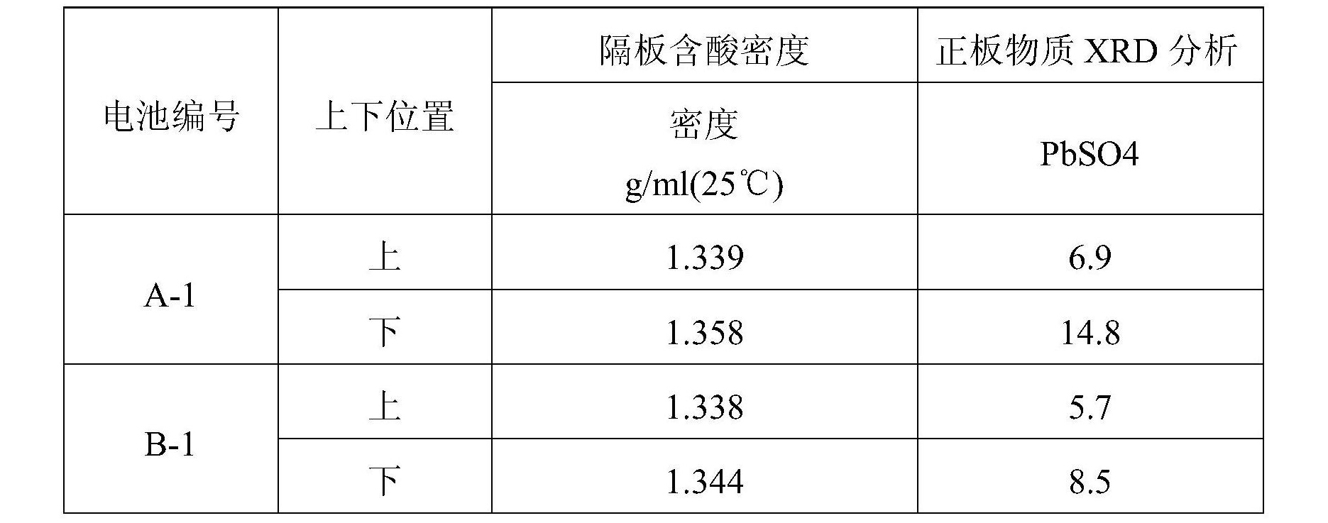 一種鉛酸蓄電池膠體電解液及配製方法