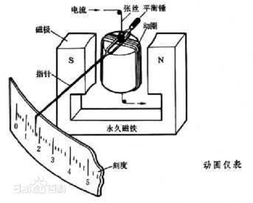 動圈儀表