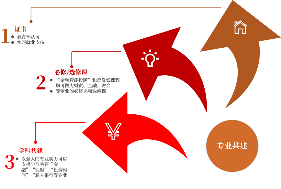 金融智慧型投顧認證