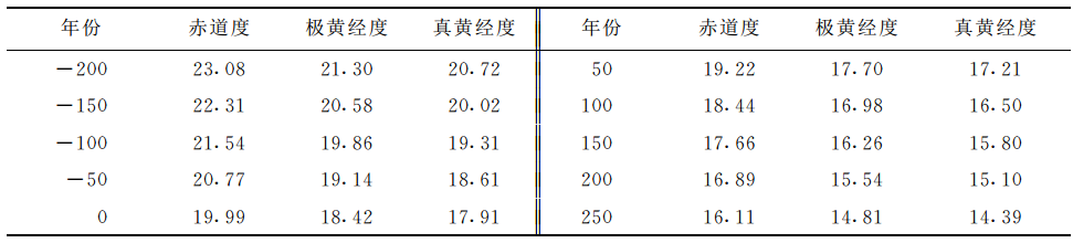 表1 公元前200至公元250年間的冬至點入斗宿度