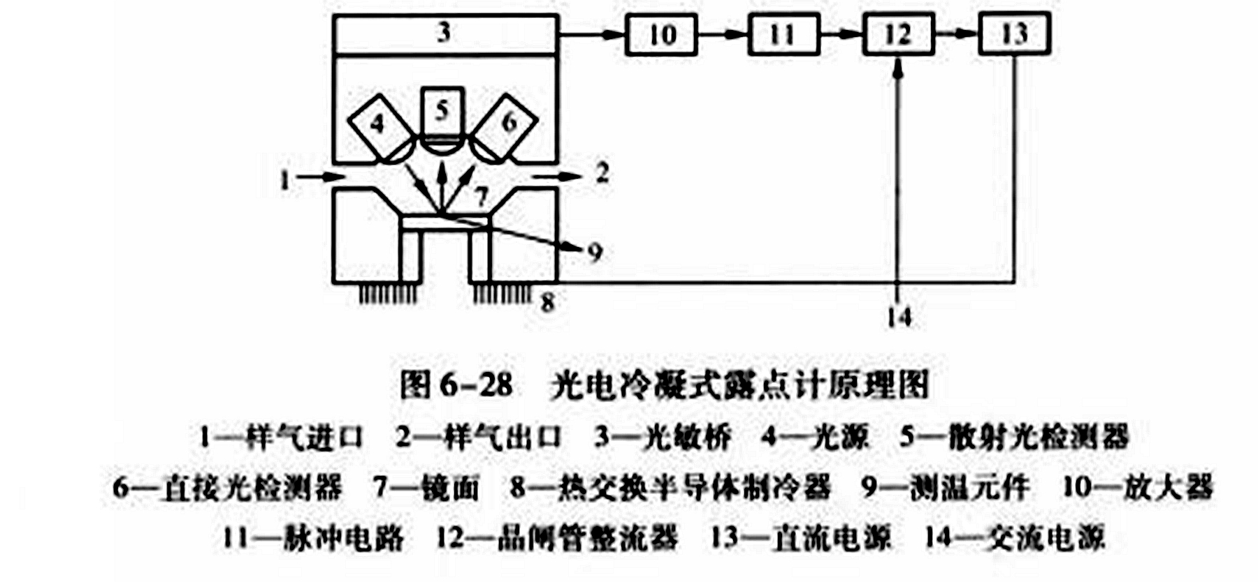 露點濕度計