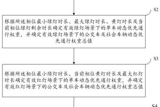 智慧型網聯環境下信號燈相位分配方法、裝置及存儲介質