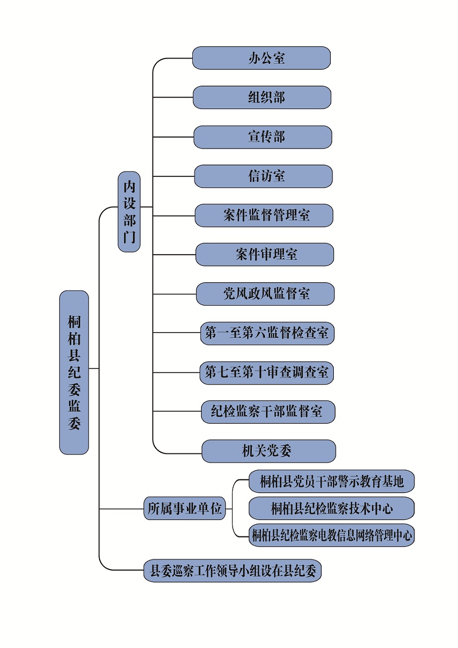 桐柏縣監察委員會