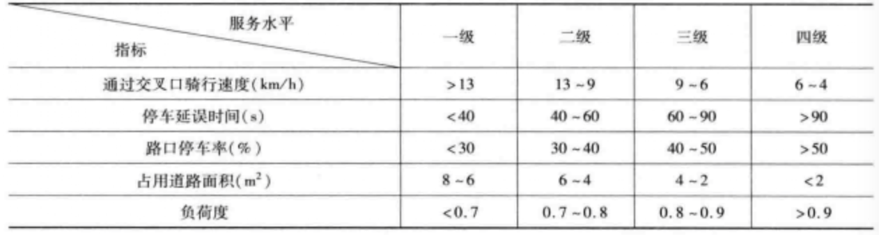 腳踏車道通行能力