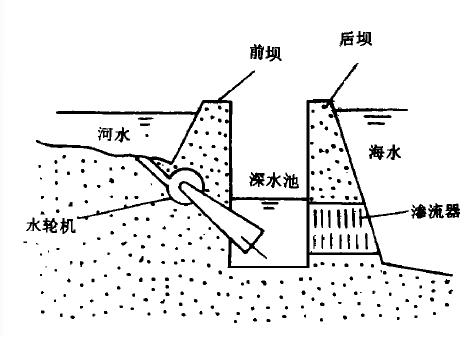 海水濃度差發電