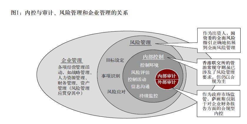 內部控制評價