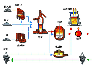 現代煉鋼原理示意圖